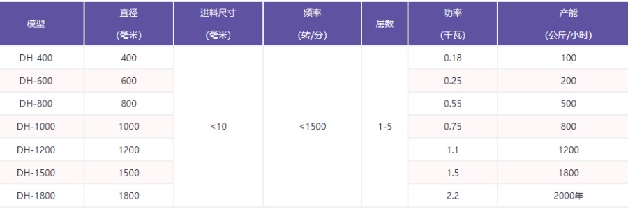 旋振篩的型號及參數
